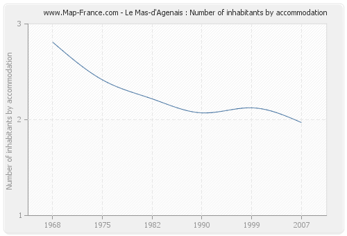 Le Mas-d'Agenais : Number of inhabitants by accommodation